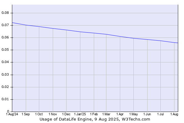 Historical trends in the usage of DataLife Engine