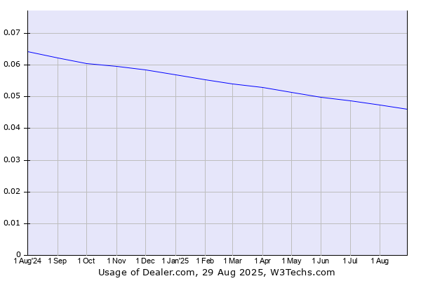 Historical trends in the usage of Dealer.com