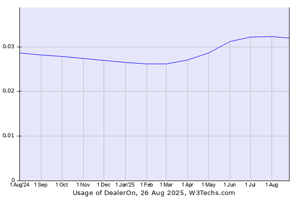 Historical trends in the usage of DealerOn