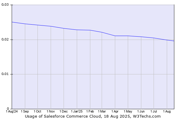Historical trends in the usage of Demandware