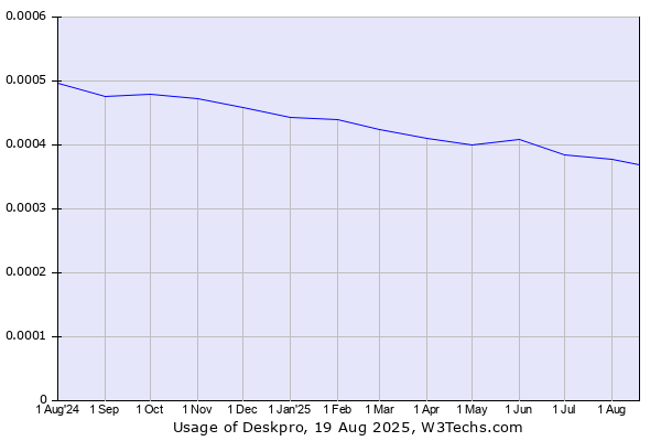 Historical trends in the usage of Deskpro