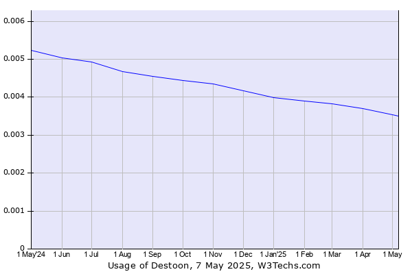 Historical trends in the usage of Destoon