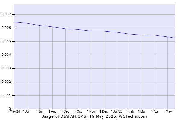 Historical trends in the usage of DIAFAN.CMS