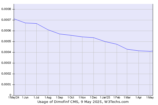 Historical trends in the usage of Dimofinf CMS
