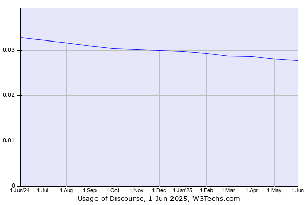Historical trends in the usage of Discourse
