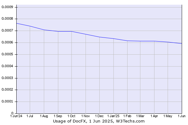 Historical trends in the usage of DocFX