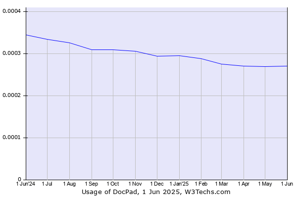 Historical trends in the usage of DocPad