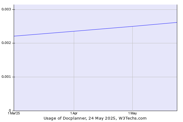 Historical trends in the usage of Docplanner