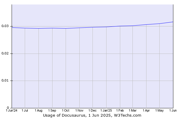 Historical trends in the usage of Docusaurus