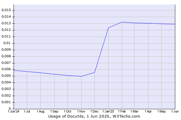 Historical trends in the usage of Docutils