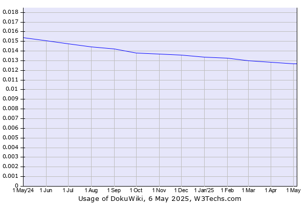 Historical trends in the usage of DokuWiki