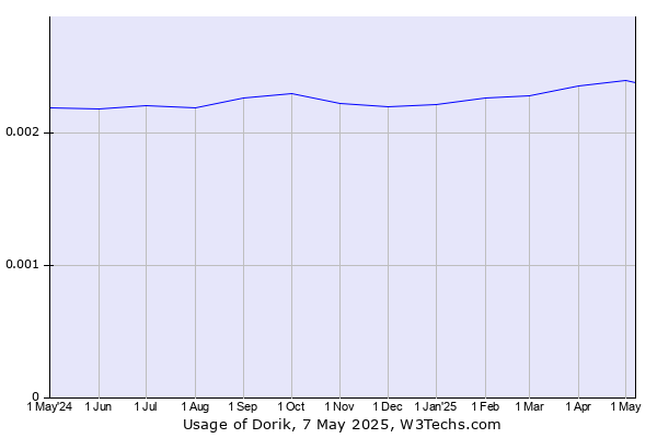 Historical trends in the usage of Dorik
