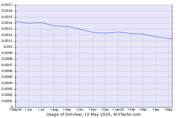 Historical trends in the usage of Dotclear