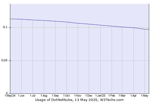 Historical trends in the usage of DotNetNuke