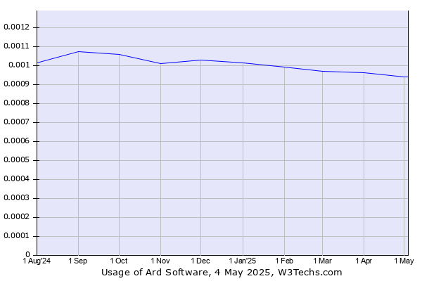 Historical trends in the usage of Ard Software