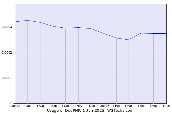 Historical trends in the usage of DouPHP