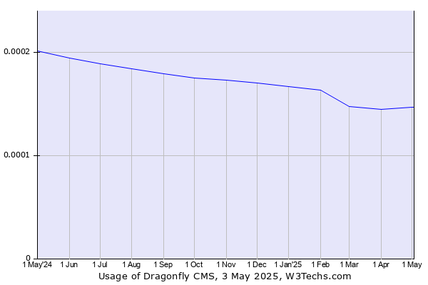 Historical trends in the usage of Dragonfly CMS