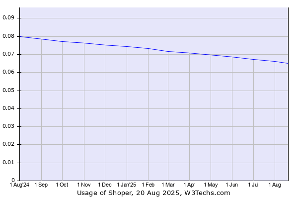 Historical trends in the usage of Shoper