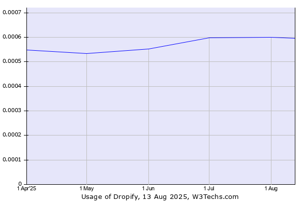 Historical trends in the usage of Dropify