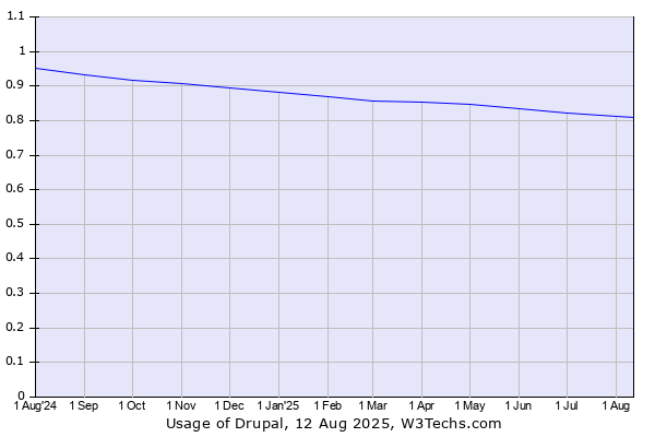 Historical trends in the usage of Drupal
