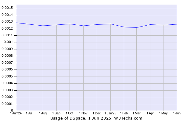 Historical trends in the usage of DSpace