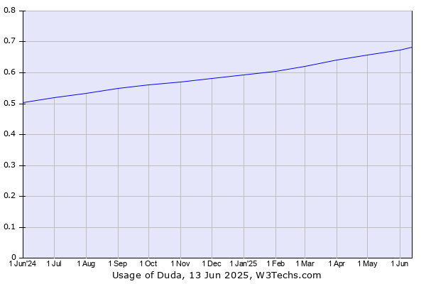 Historical trends in the usage of Duda