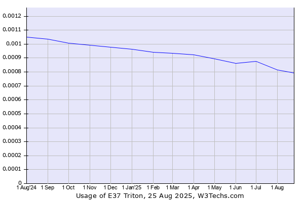 Historical trends in the usage of E37 Triton