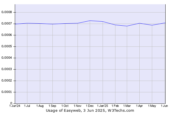 Historical trends in the usage of Easyweb