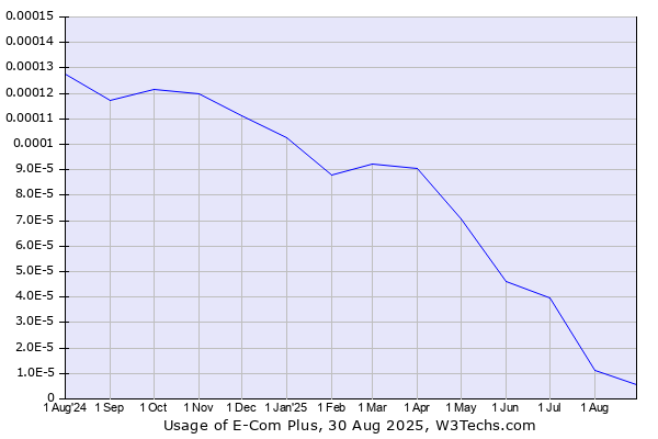 Historical trends in the usage of E-Com Club