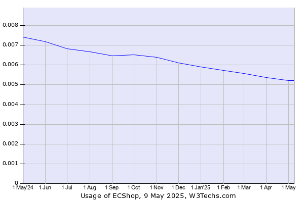 Historical trends in the usage of ECShop