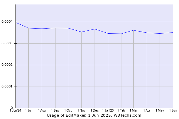 Historical trends in the usage of EditMaker
