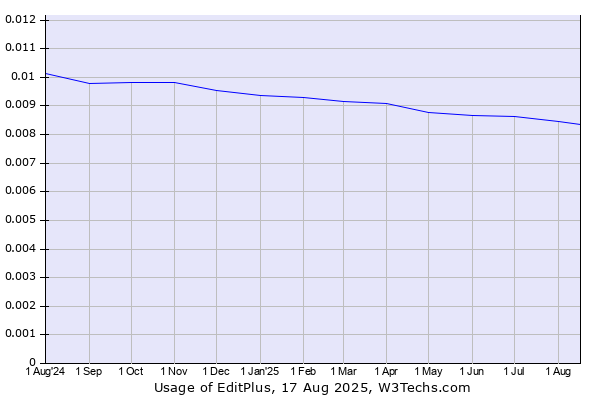 Historical trends in the usage of EditPlus