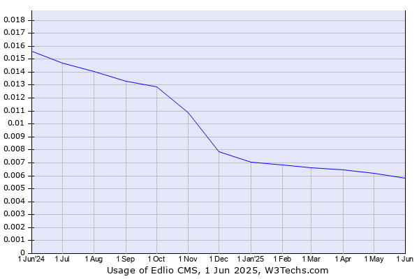 Historical trends in the usage of Edlio CMS