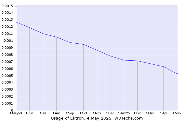 Historical trends in the usage of Ektron