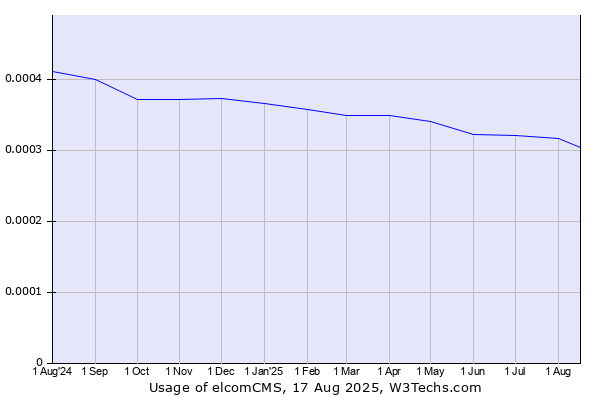 Historical trends in the usage of elcomCMS
