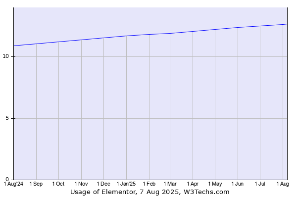 Historical trends in the usage of Elementor