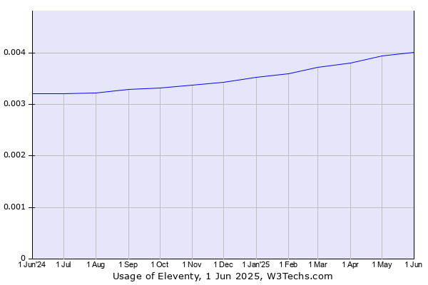Historical trends in the usage of Eleventy