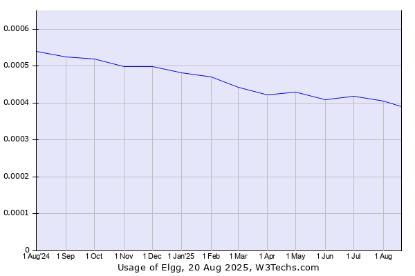 Historical trends in the usage of Elgg