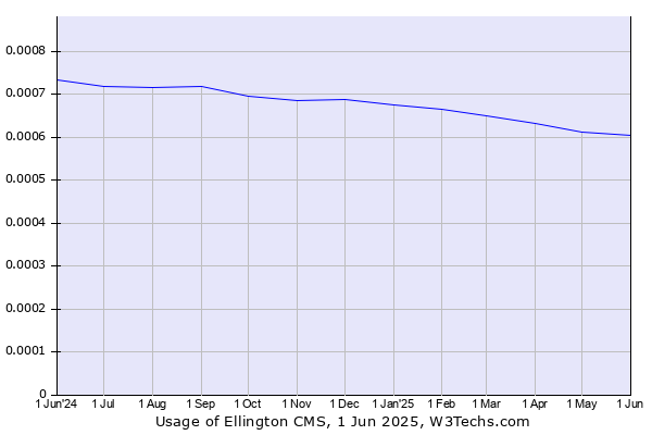 Historical trends in the usage of Ellington CMS