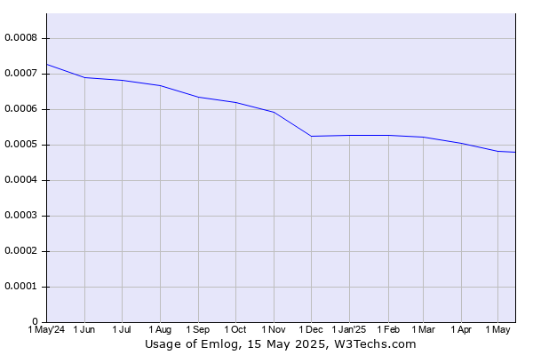 Historical trends in the usage of Emlog