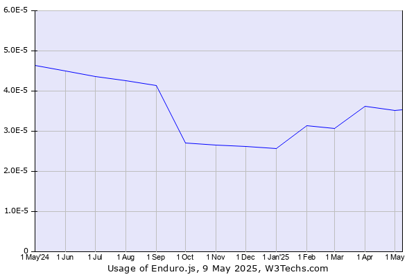 Historical trends in the usage of Enduro.js