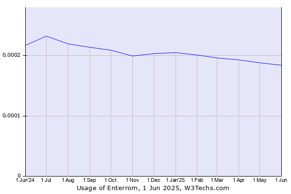 Historical trends in the usage of Enterrom
