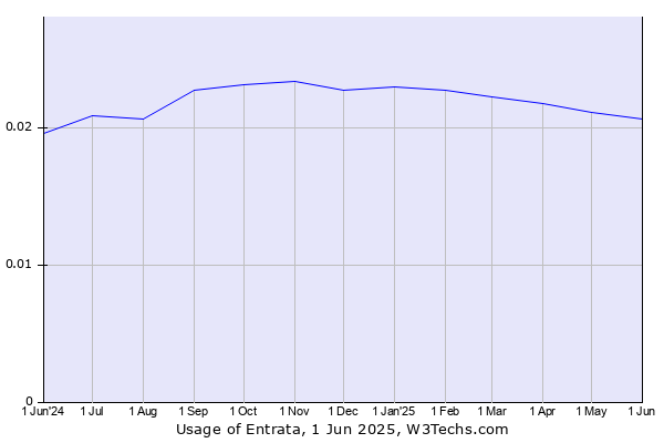 Historical trends in the usage of Entrata