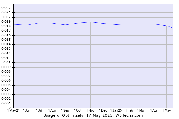 Historical trends in the usage of Optimizely