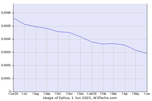 Historical trends in the usage of Eplica