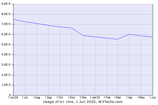 Historical trends in the usage of e+ cms