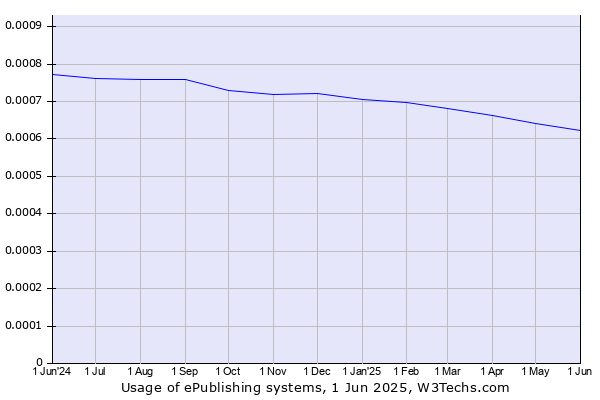 Historical trends in the usage of ePublishing systems