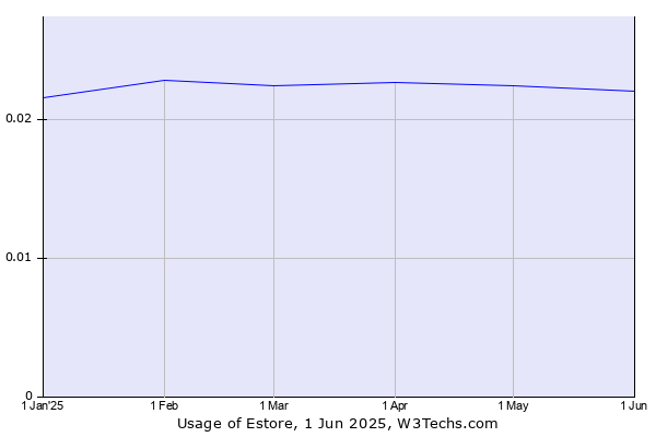 Historical trends in the usage of Estore