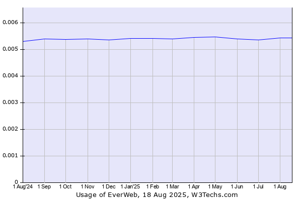 Historical trends in the usage of EverWeb
