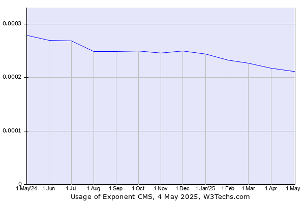 Historical trends in the usage of Exponent CMS